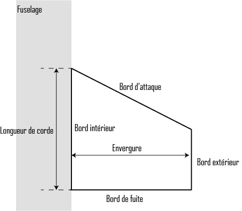 La forme trapézoïdale est la plus optimisée après la forme en ellipse pour les vols subsoniques