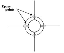 6 points de fixation par ailettes